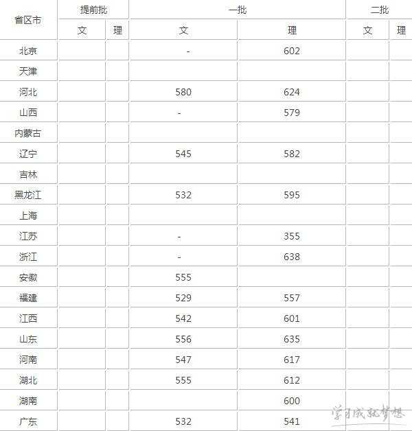 南方医科大学录取分数线2017 2017南方医科大学专业排名情况