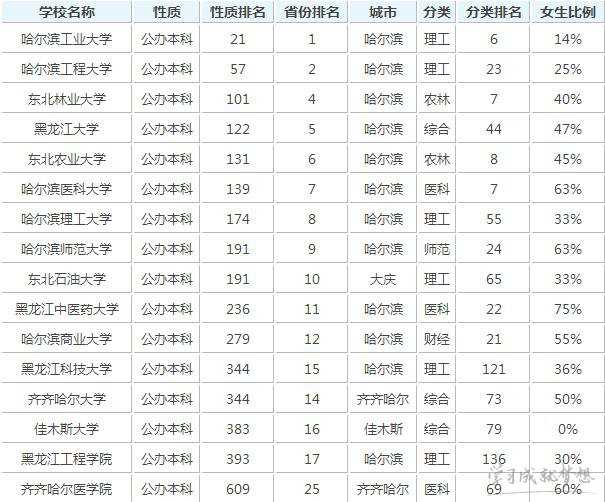 2017黑龙江一本大学排名名单 黑龙江省知名一本大学有哪些