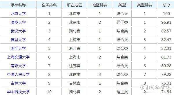 2017中国十大名校排行榜 中国十大名校大学排名情况