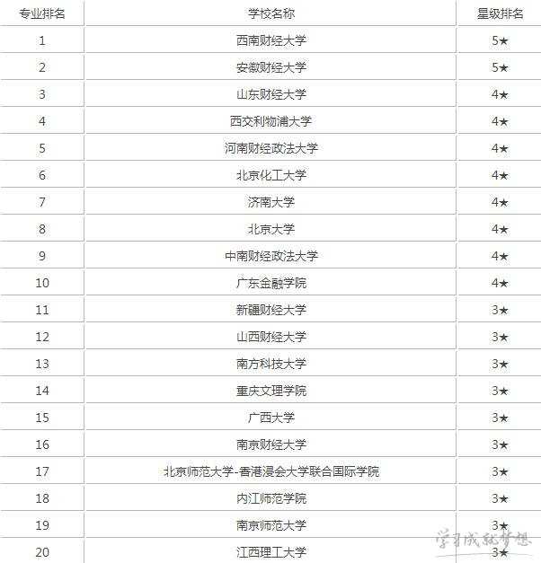 2017金融数学专业大学排名 金融数学专业就业前景