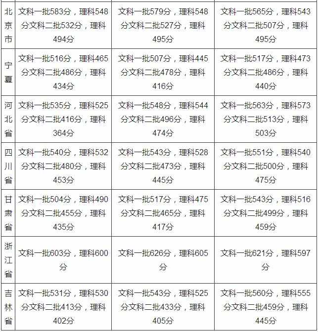 2017年高考录取分数线是多少 2017高考录取分数线查询