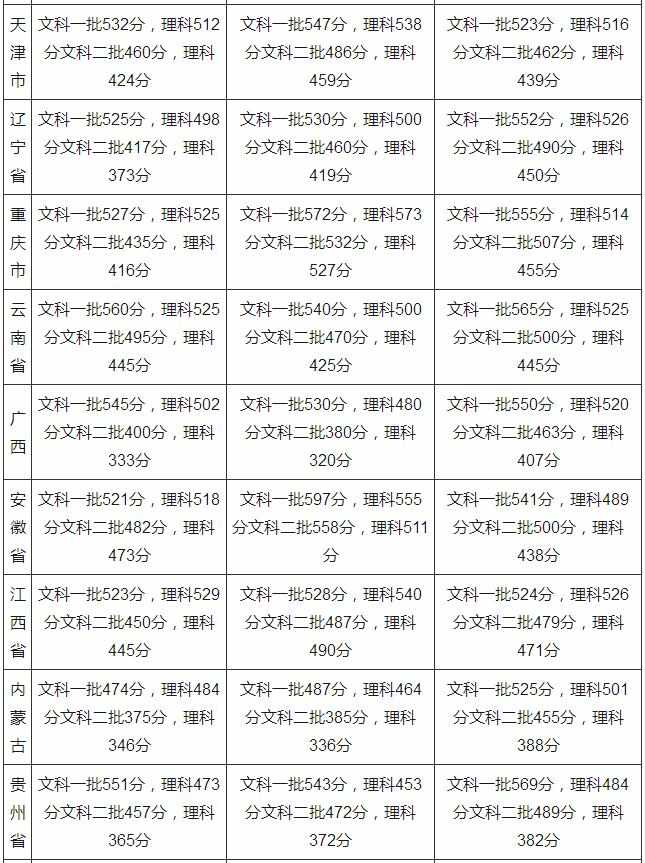 2017年高考录取分数线是多少 2017高考录取分数线查询