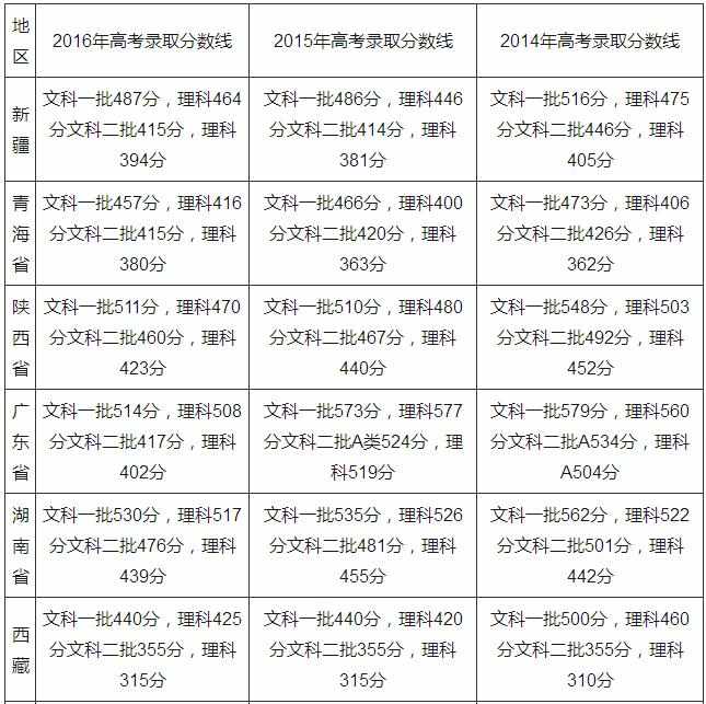 2017年高考录取分数线是多少 2017高考录取分数线查询