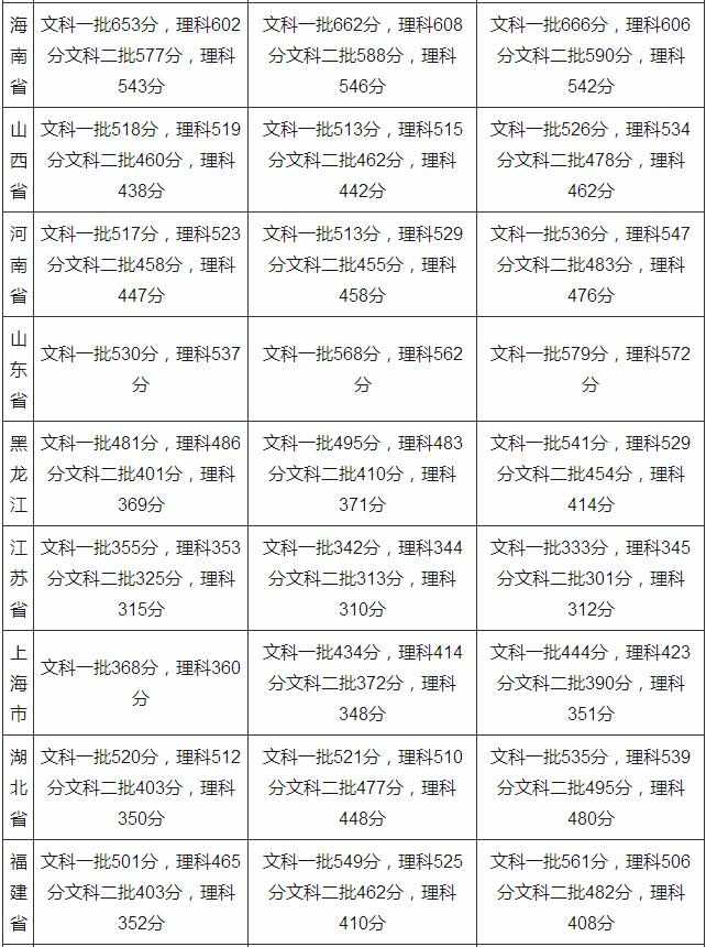 2017年高考录取分数线是多少 2017高考录取分数线查询