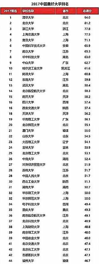 中国名牌大学排名2017 中国十大名牌大学排名