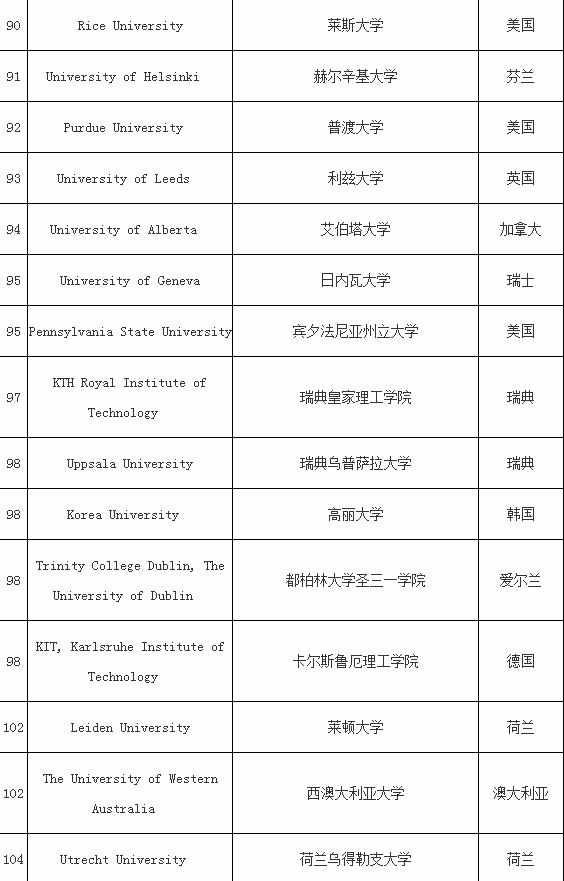 世界大学排名2017最新排名