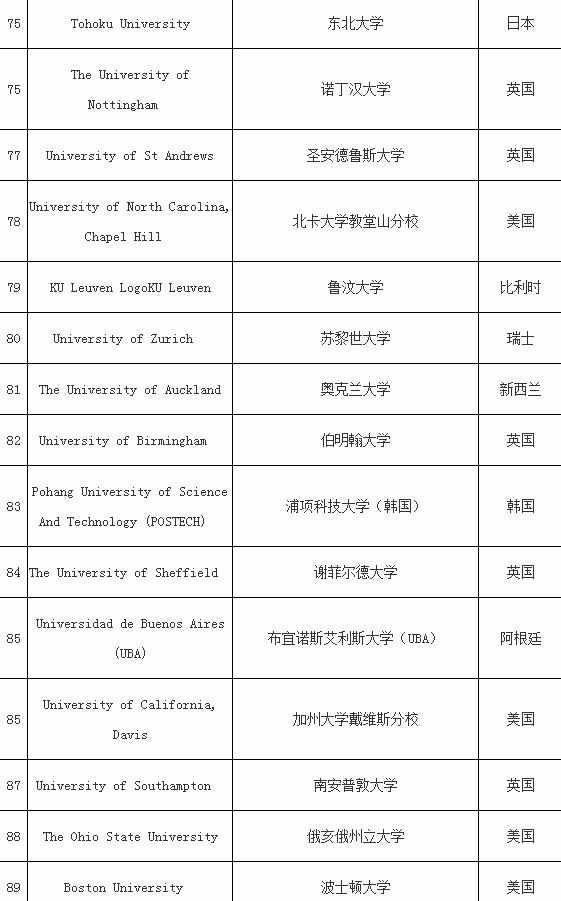 世界大学排名2017最新排名