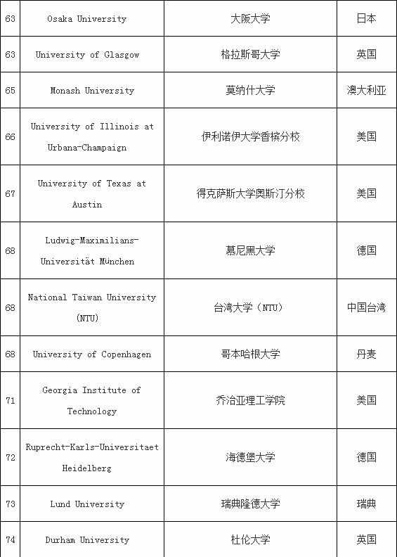 世界大学排名2017最新排名