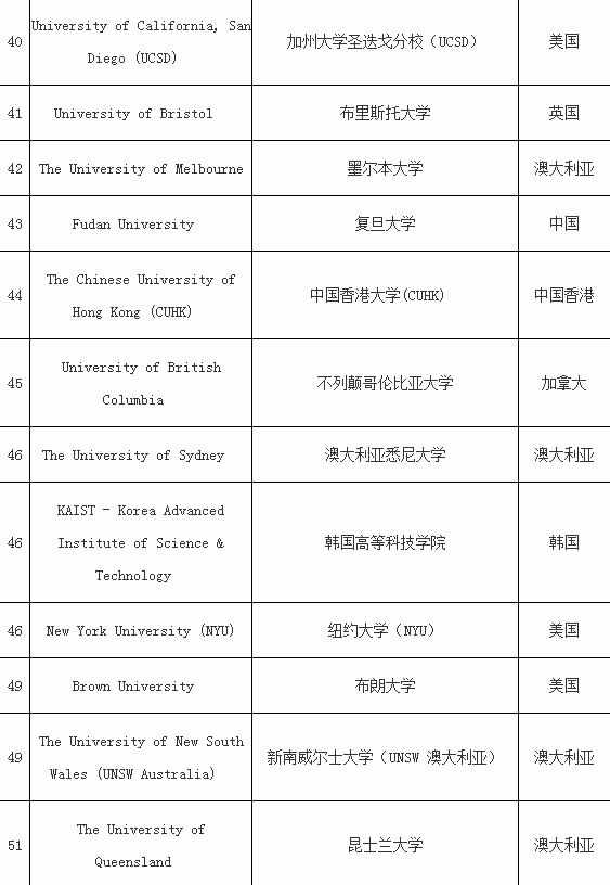 世界大学排名2017最新排名