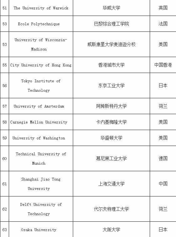 世界大学排名2017最新排名