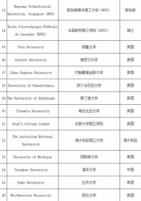 世界大学排名2017最新排名