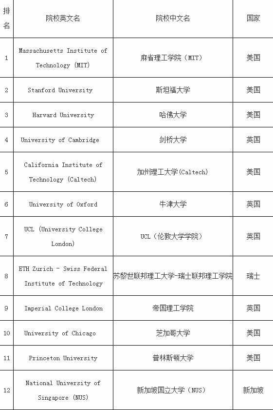 世界大学排名2017最新排名