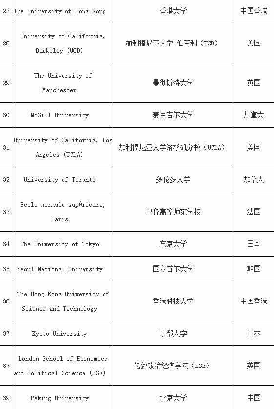 世界大学排名2017最新排名