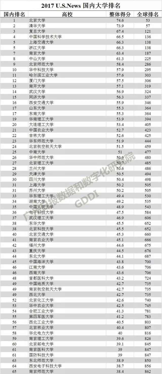 2017USNews世界大学排行榜最新版