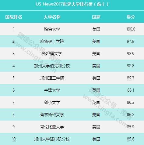 2017USNews世界大学排行榜最新版