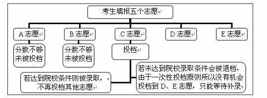 什么是平行志愿录取规则_平行志愿录取规则图解