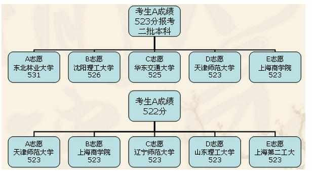 什么是平行志愿录取规则_平行志愿录取规则图解