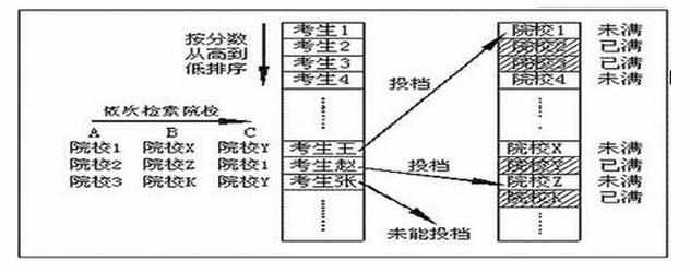 什么是平行志愿录取规则_平行志愿录取规则图解