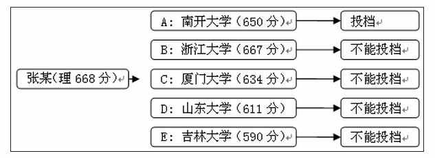 什么是平行志愿录取规则_平行志愿录取规则图解