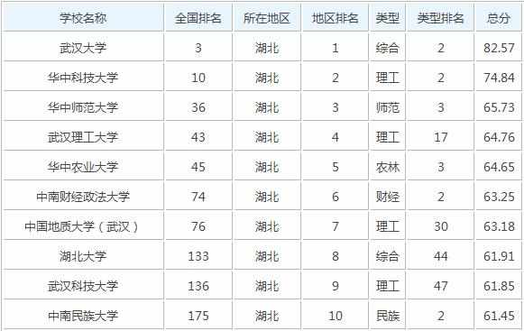 2017年华中科技大学排名_华中科技大学全国排第几