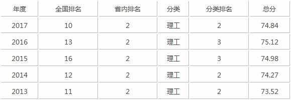 2017年华中科技大学排名_华中科技大学全国排第几