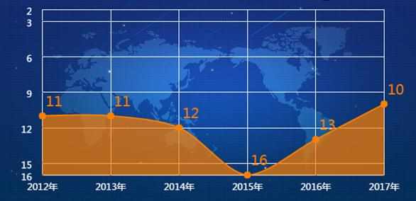 2017年华中科技大学排名_华中科技大学全国排第几