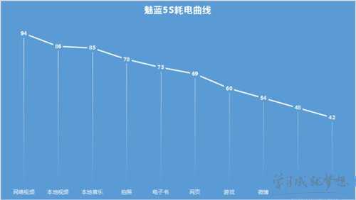 最新魅蓝5s手机续航能力怎么样