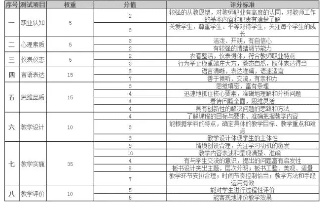 2017教师资格证面试评分标准 教师资格证面试多少分合格 2017年教师资格证面试评分表