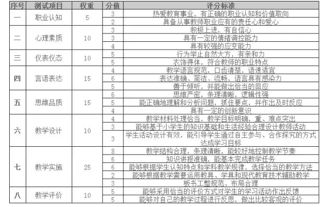 2017教师资格证面试评分标准 教师资格证面试多少分合格 2017年教师资格证面试评分表