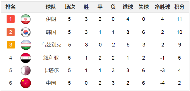 2018世预赛国足12强出线条件分析 中国队国足出线几率希望大吗 12强赛中国队出线形势