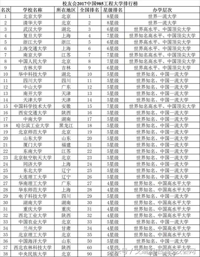 2017年一本大学排名 全国一本大学排名2017 中国最好大学排名2017最新