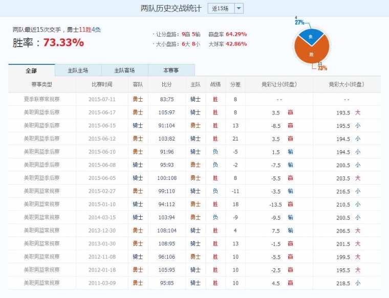 2017nba勇士与骑士的总决赛预测冠军 骑士vs勇士总决赛战绩 2017nba冠军预测分析