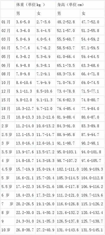 小儿身高体重标准表_小儿身高体重标准计算公式