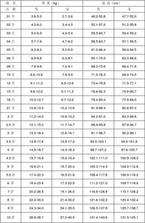 小儿身高体重标准表_小儿身高体重标准计算公式