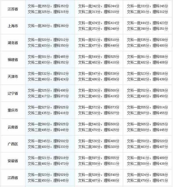 各省市高考录取分数线(2014-2016)_各省市高考分数线一览表(2014-2016)