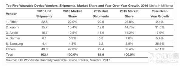 IDC发可穿戴设备报告