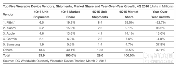 IDC发可穿戴设备报告
