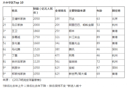 胡润2017全球富豪榜排行榜排名榜单名单完整版