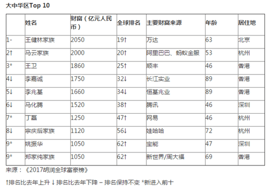 胡润2017全球富豪榜排行榜排名榜单名单完整版