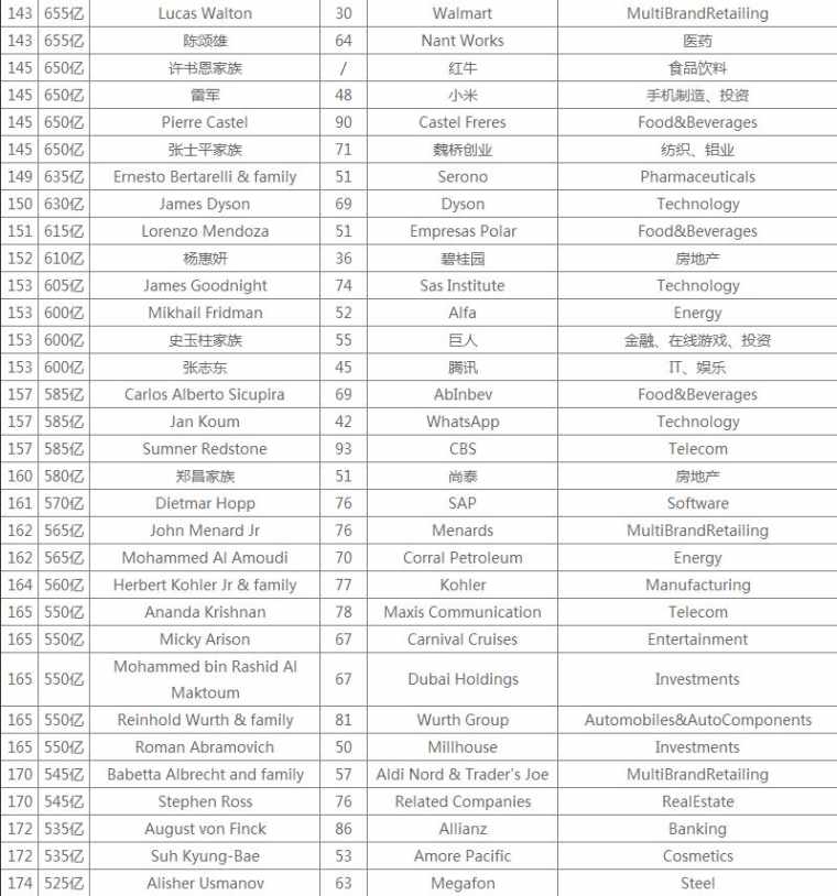 2017胡润全球富豪榜详细榜单名单 2017胡润全球富豪榜完整版排名表