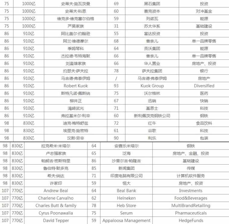 2017胡润全球富豪榜详细榜单名单 2017胡润全球富豪榜完整版排名表