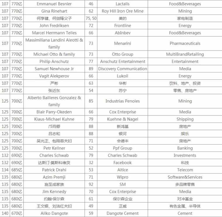 2017胡润全球富豪榜详细榜单名单 2017胡润全球富豪榜完整版排名表