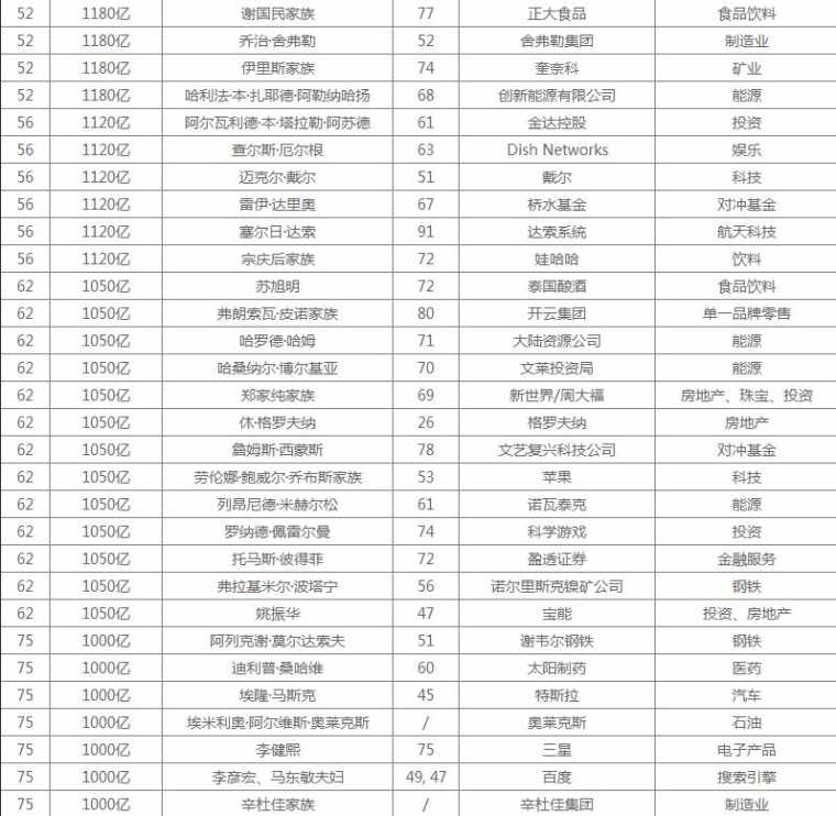 2017胡润全球富豪榜详细榜单名单 2017胡润全球富豪榜完整版排名表