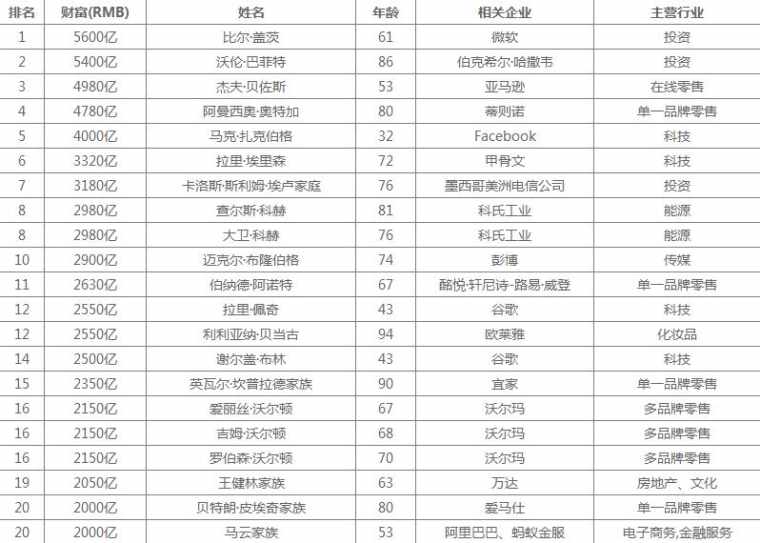 2017胡润全球富豪榜详细榜单名单 2017胡润全球富豪榜完整版排名表