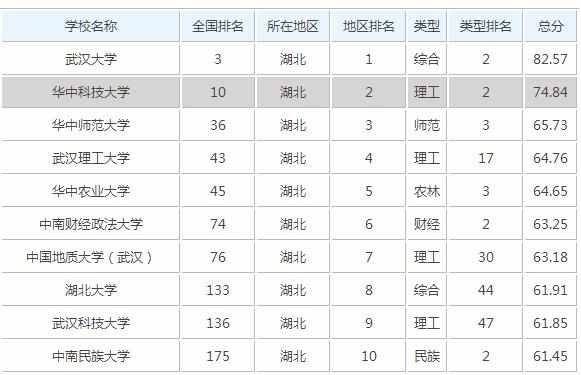 2017年武汉大学排名