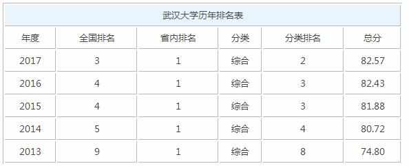 2017年武汉大学排名