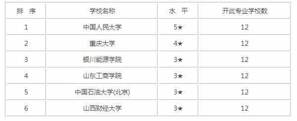 2017年能源经济专业大学排名