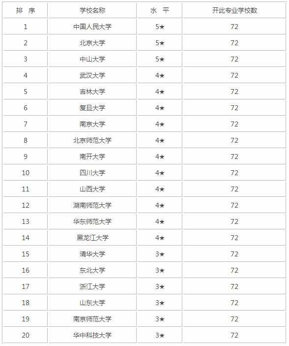 2017年哲学专业大学排名