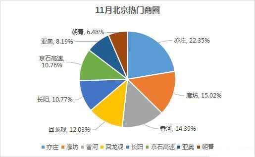 展望2017:京热门商圈大数据&购房意向小数据