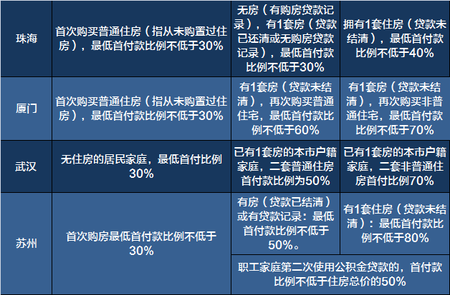 买房必备!一张表看清2017全国限购限贷政策